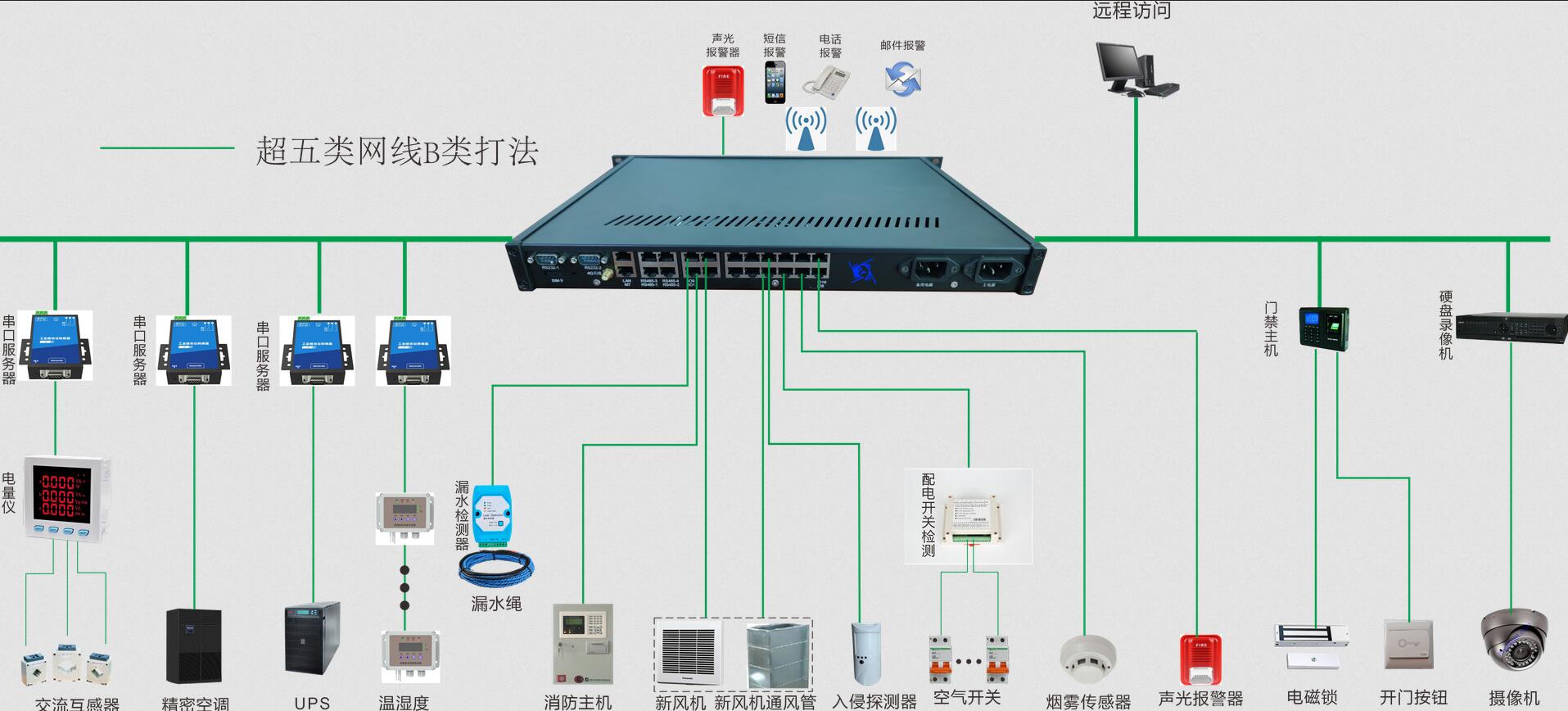 動力環境監控系統的主要內容